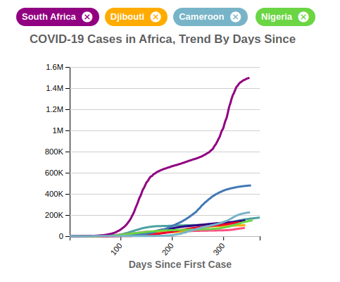 COVID-19 Cases in Africa, Trend By Days