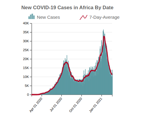 New COVID-19 Cases in Africa By Date