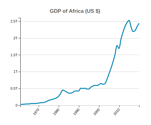 GDP of Africa