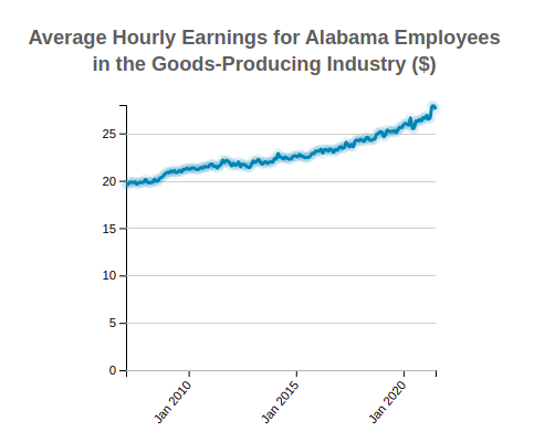 Alabama Average Hourly Earnings 
                            of Employees in the Goods-Producing Industry