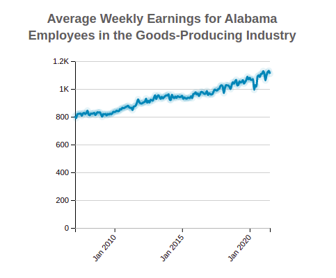 Alabama Average Weekly Earnings 
                            of Employees in the Goods-Producing Industry
