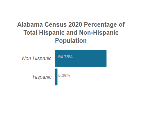 Alabama Census 2020 Total Hispanic and Non-Hispanic Population
