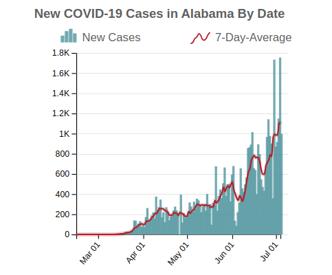 New COVID-19 Cases in Alabama By Date