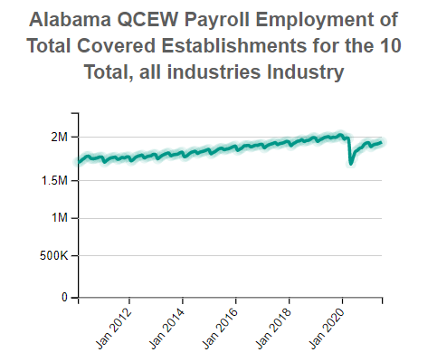 Alabama Employment for the Total Covered 10 Total, all industries Industry (QCEW)