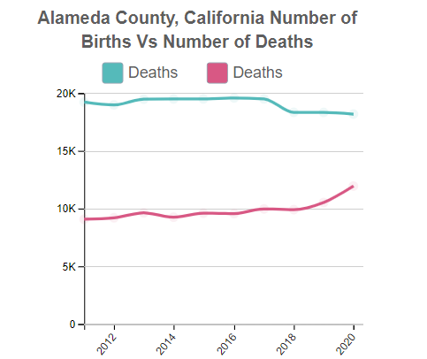 Alameda (County), California Number of Births Vs Number of Deaths