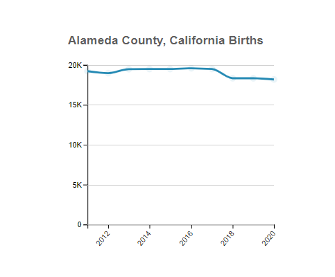 Alameda (County), California Births