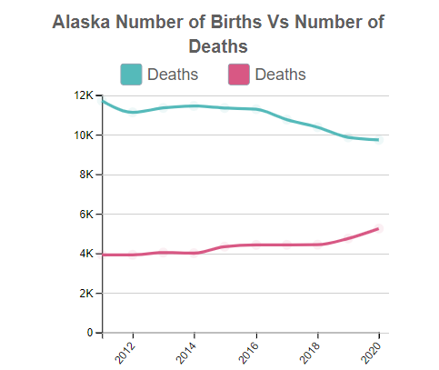 Alaska Births Vs Deaths