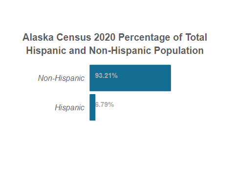 Alaska Census 2020 Total Hispanic and Non-Hispanic Population