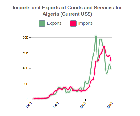 Imports and Exports of Goods and Services of Algeria (Current US$)