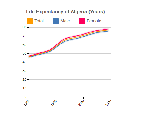 Life Expectancy of Algeria