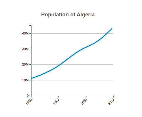 Population of Algeria