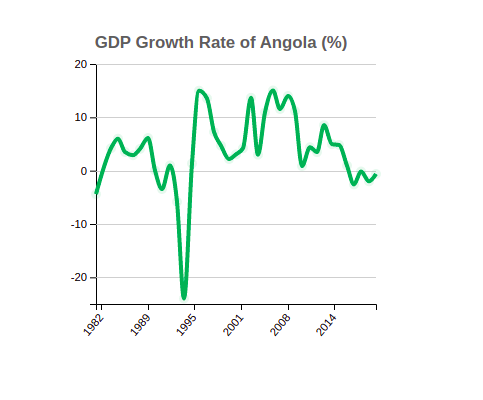GDP Growth Rate of Angola