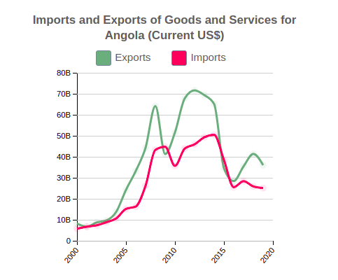 Imports and Exports of Goods and Services of Angola (Current US$)