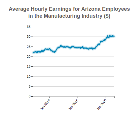 Arizona Average Hourly Earnings 
                              of Employees in the 
                              Manufacturing
                              Industry