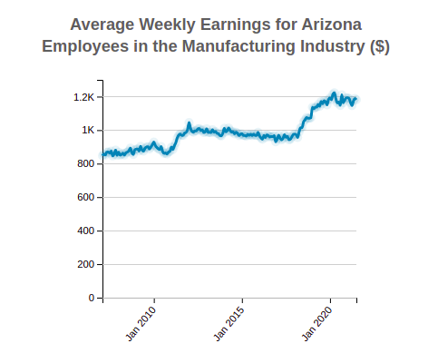 Arizona Average Weekly Earnings 
                              of Employees in the 
                              Manufacturing
                              Industry