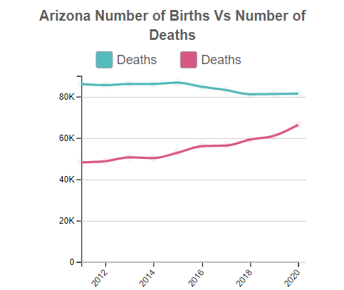 Arizona Births Vs Deaths