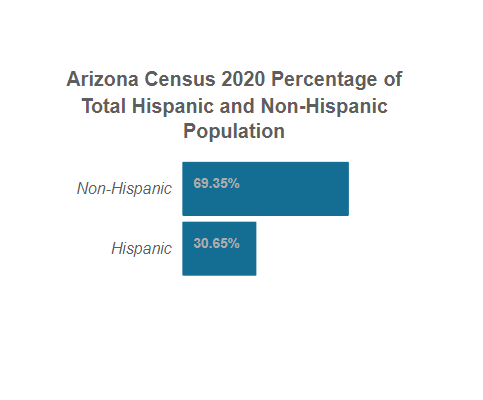 Arizona Census 2020 Total Hispanic and Non-Hispanic Population