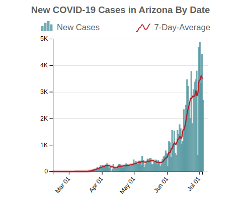 New COVID-19 Cases in Arizona By Date