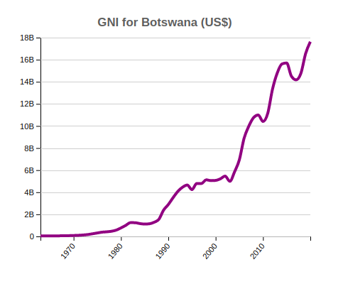 Botswana GNI