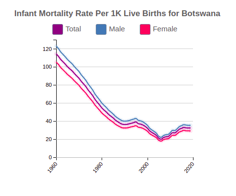 Infant Mortality Rate (Per 1K Live Births) for Botswana