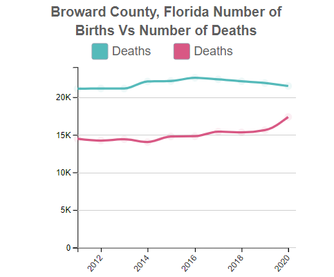 Broward (County), Florida Number of Births Vs Number of Deaths