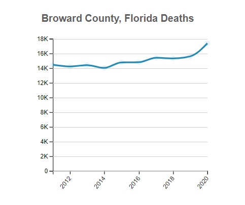Broward (County), Florida Deaths