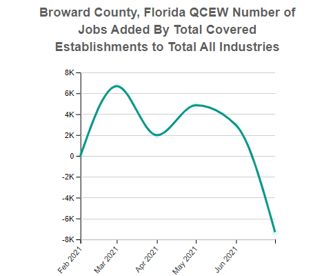Broward, Florida Employment for the Total Covered 10 Total, all industries Industry (QCEW)