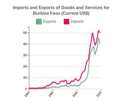 Imports and Exports of Goods and Services of Burkina Faso (Current US$)