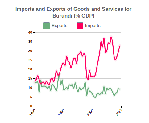 Imports and Exports of Goods and Services of Burundi (% GDP)