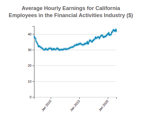 California Average Hourly Earnings 
                              of Employees in the 
                              Financial Activities
                              Industry