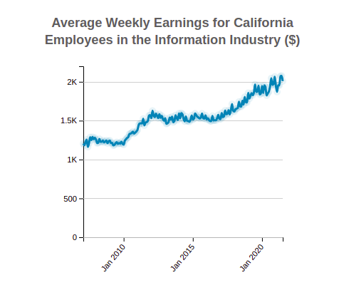 California Average Weekly Earnings 
                              of Employees in the 
                              Information
                              Industry