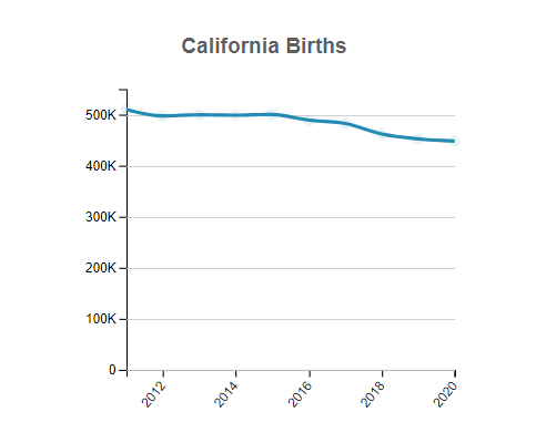 California Births