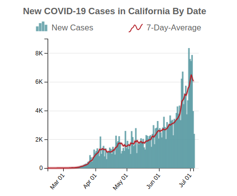 New COVID-19 Cases in California By Date