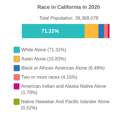 California 2020 Population By Race and Ethnicity