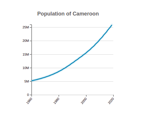 Population of Cameroon