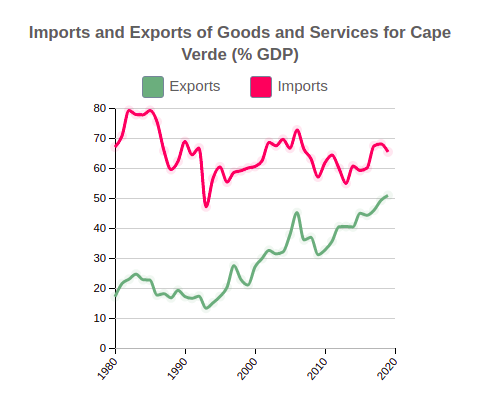 Imports and Exports of Goods and Services of Cape Verde (% GDP)
