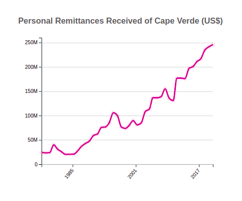 Personal Remittances Received for Cape Verde