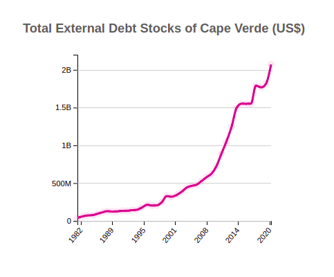 Total External Debt Stocks for Cape Verde