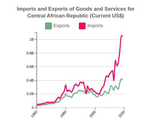 Imports and Exports of Goods and Services of Central African Republic (Current US$)