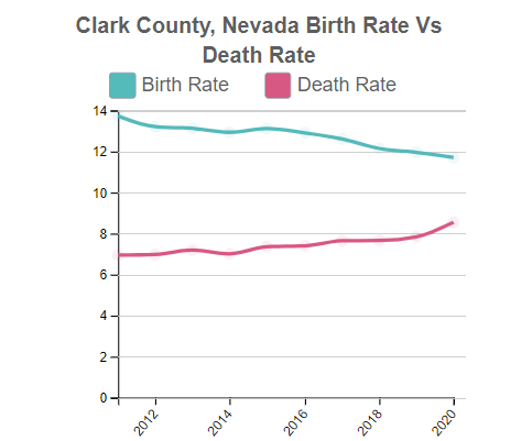 Clark (County), Nevada Birth Rate Vs Death Rate
