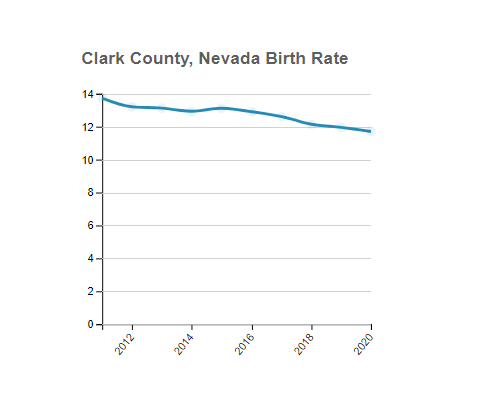 Clark (County), Nevada Birth Rate