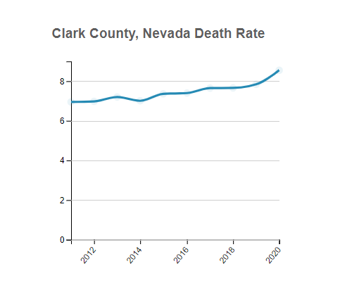 Clark (County), Nevada Death Rate