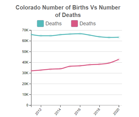 Colorado Births Vs Deaths