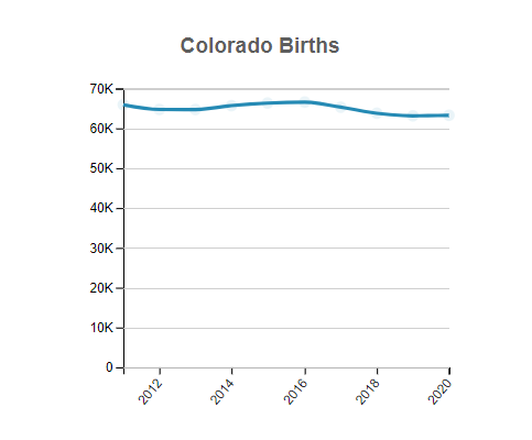Colorado Births
