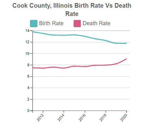 Cook (County), Illinois Birth Rate Vs Death Rate