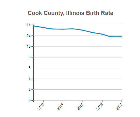 Cook (County), Illinois Birth Rate