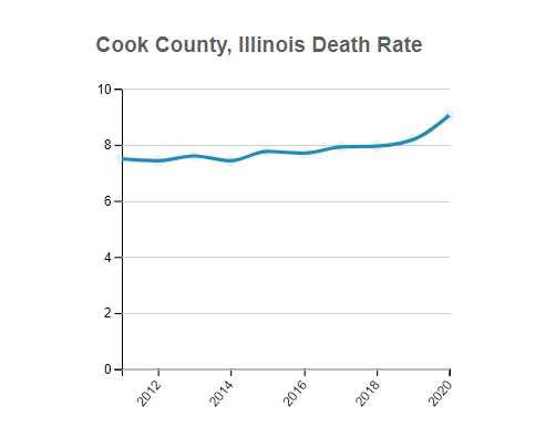 Cook (County), Illinois Death Rate