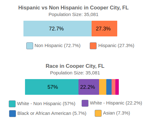 Cooper City, Florida Population By Race and Ethnicity