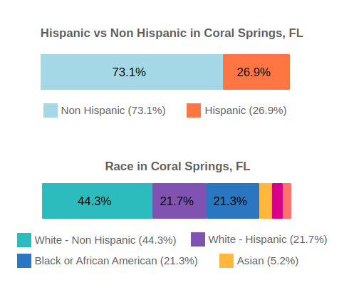 Coral Springs, Florida Population By Race and Ethnicity