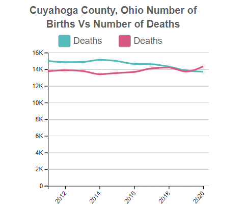 Cuyahoga (County), Ohio Number of Births Vs Number of Deaths